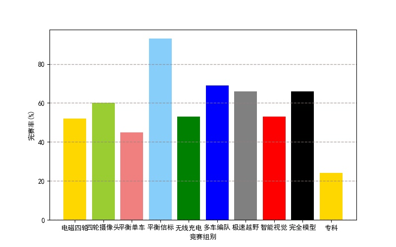 ▲ 各个组别完赛率统计