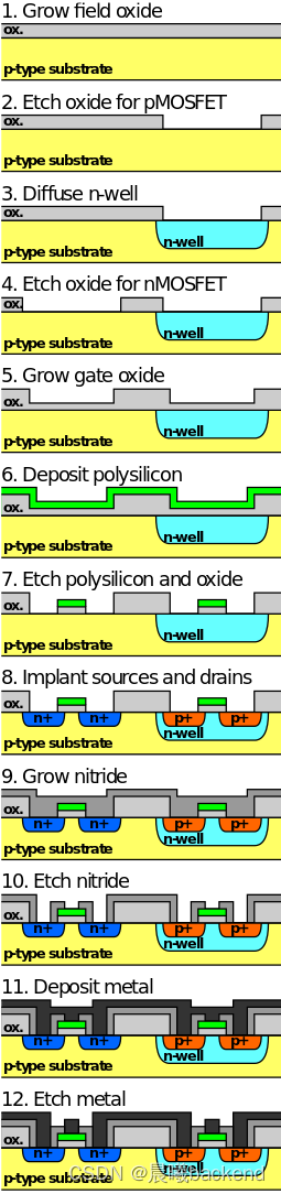 MOS管结构--NMOS、PMOS、CMOS、NAND、NOR、latch up（闩锁效应） 、Channel Length vs Gate Length