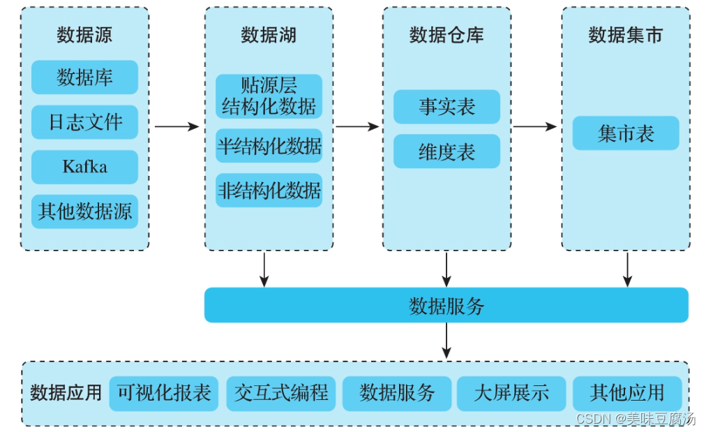 秒懂数据湖、数仓关系