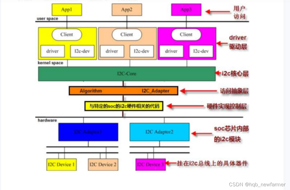 linux下的i2c_linux i2c读写接口_hqb_newfarmer的博客CSDN博客