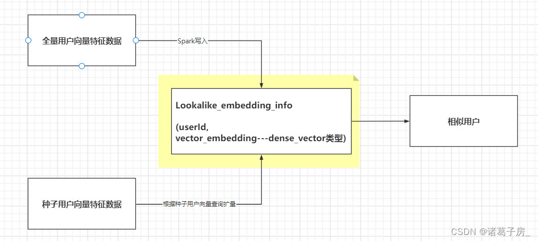 用户画像系列——Lookalike在营销圈选扩量中的应用