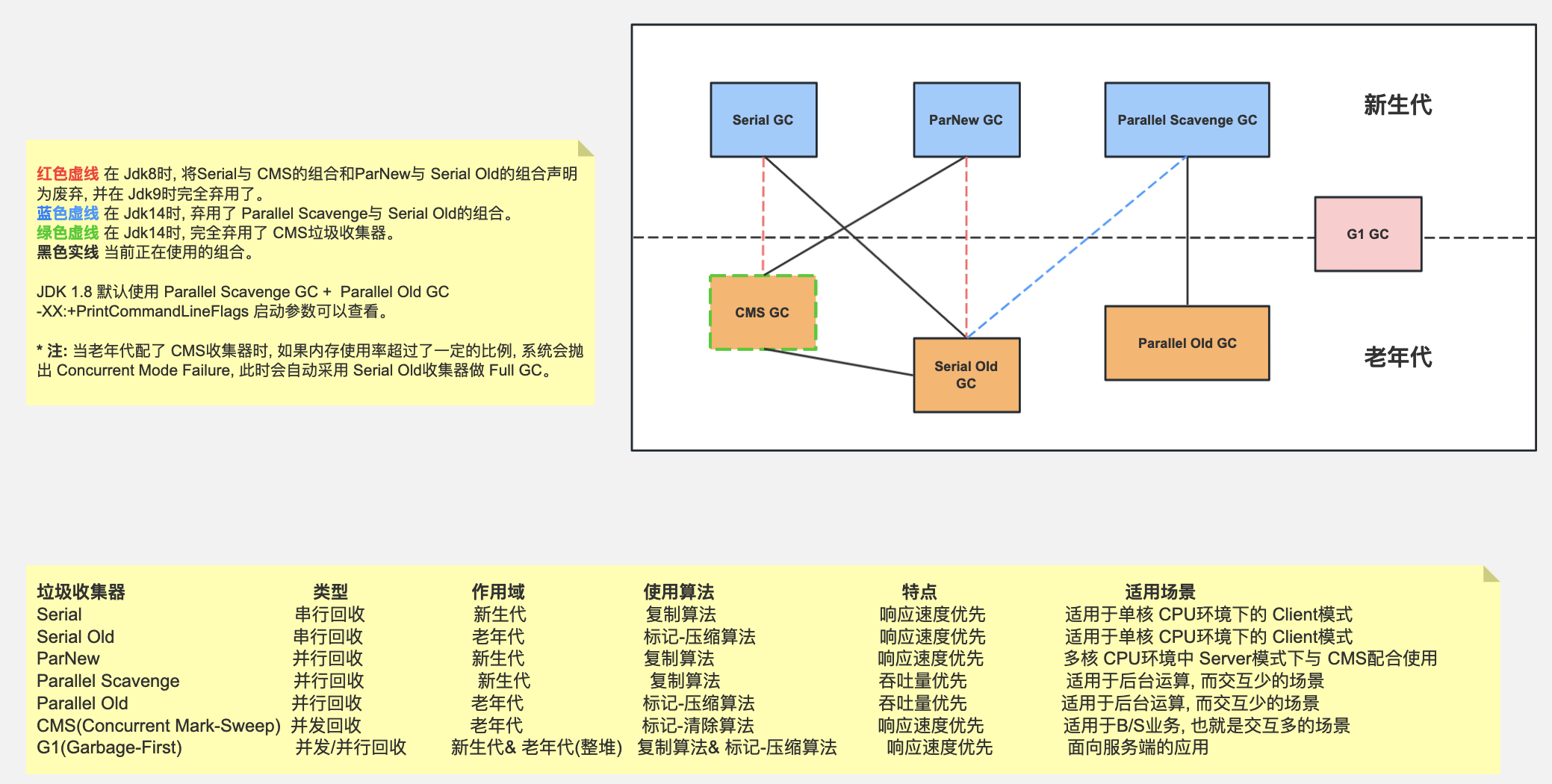 三、GC算法垃圾回收器