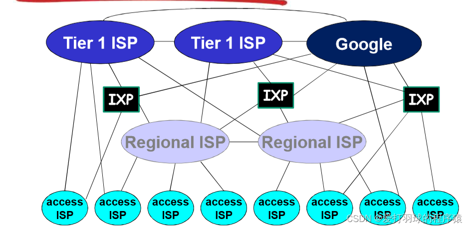 ISP的互联