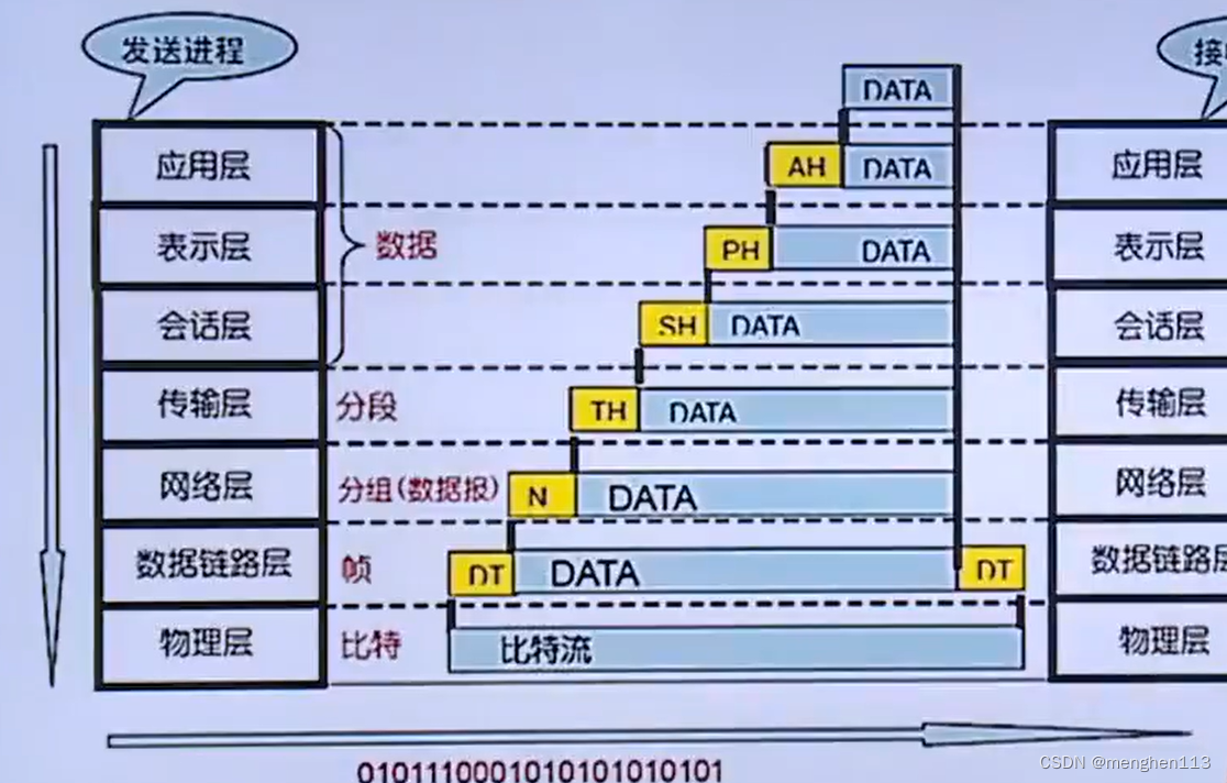 OSI参考模型