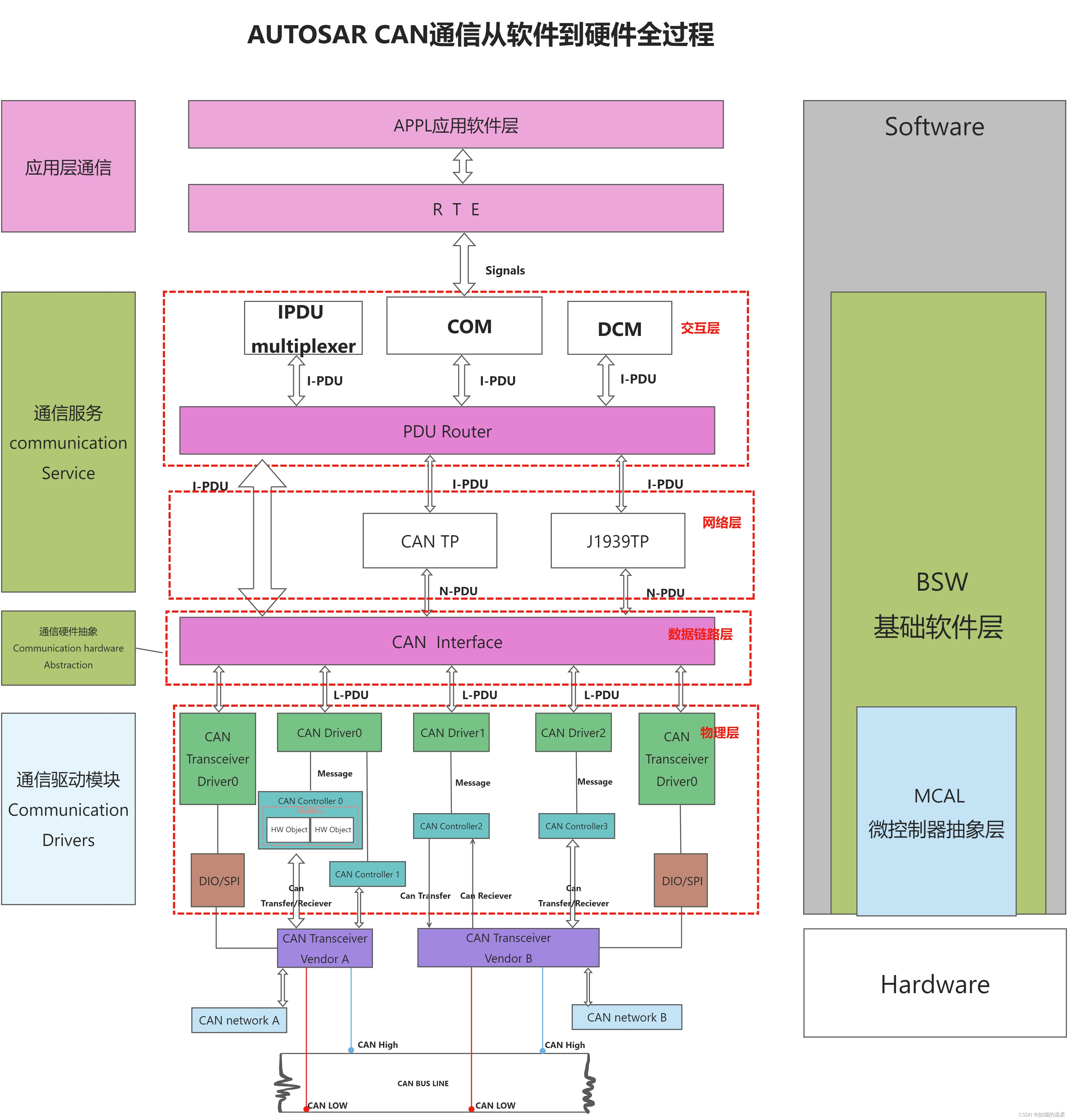 [ 搞一点autosar ]一张图帮你理解can通信全过程