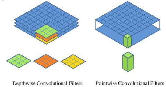 点卷积和深度卷积