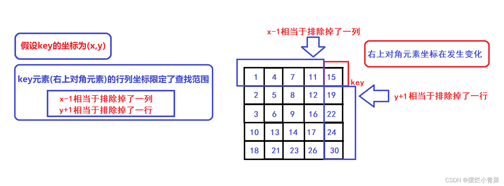 剑指offer练习日志01--数组小练习