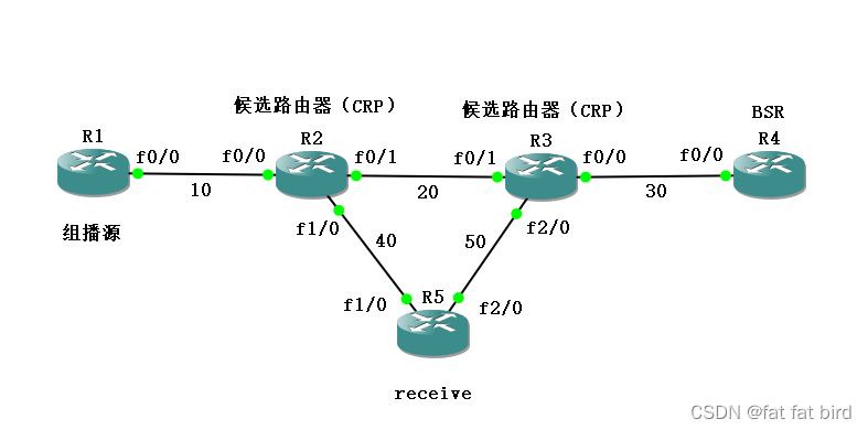 关于GNS3中稀疏(sparse)协议BSR（标准协议）组播配置（备注：启用组播路由Cisco Packet Tracer不支持）