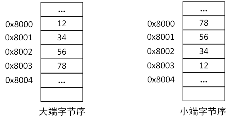 大端字节序和小端字节序