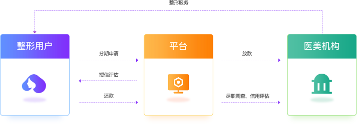 医美消费分期系统搭建-精细化打磨的智能化医美行业+ 金融整体解决方案