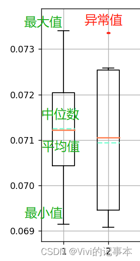 怎么看箱线图_箱线图怎么看-CSDN博客