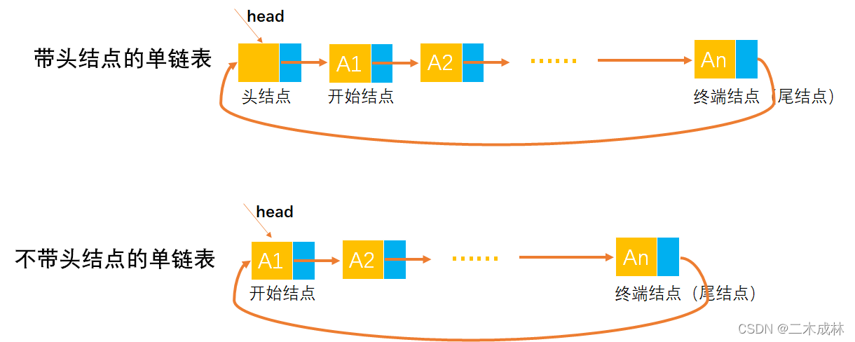 [外链图片转存失败,源站可能有防盗链机制,建议将图片保存下来直接上传(img-BbKQEnlJ-1649167121900)(image-%E5%BE%AA%E7%8E%AF%E5%8D%95%E9%93%BE%E8%A1%A8/image-20220403174529842.png)]