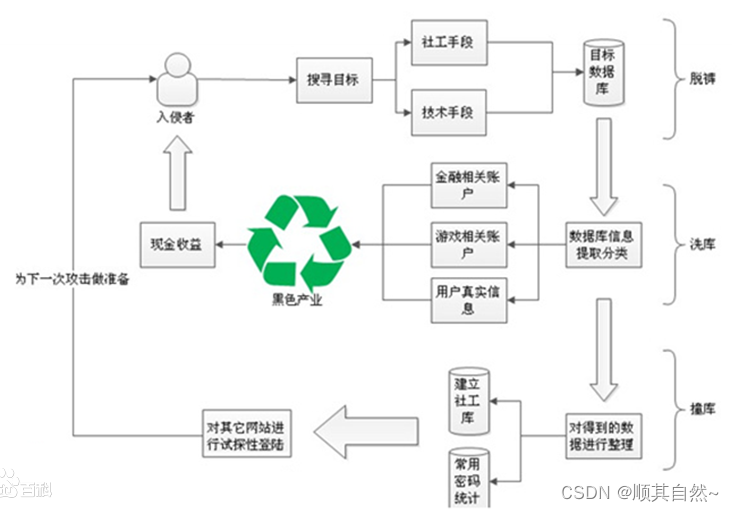 撞库是什么