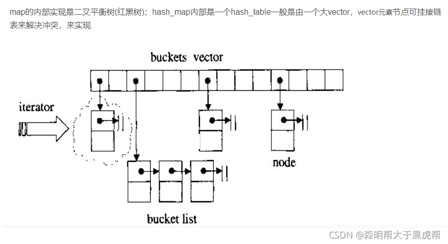 map底层、unorder_map底层,二者区别,为什么这样设计_unordermap底层是什么实现的-CSDN博客