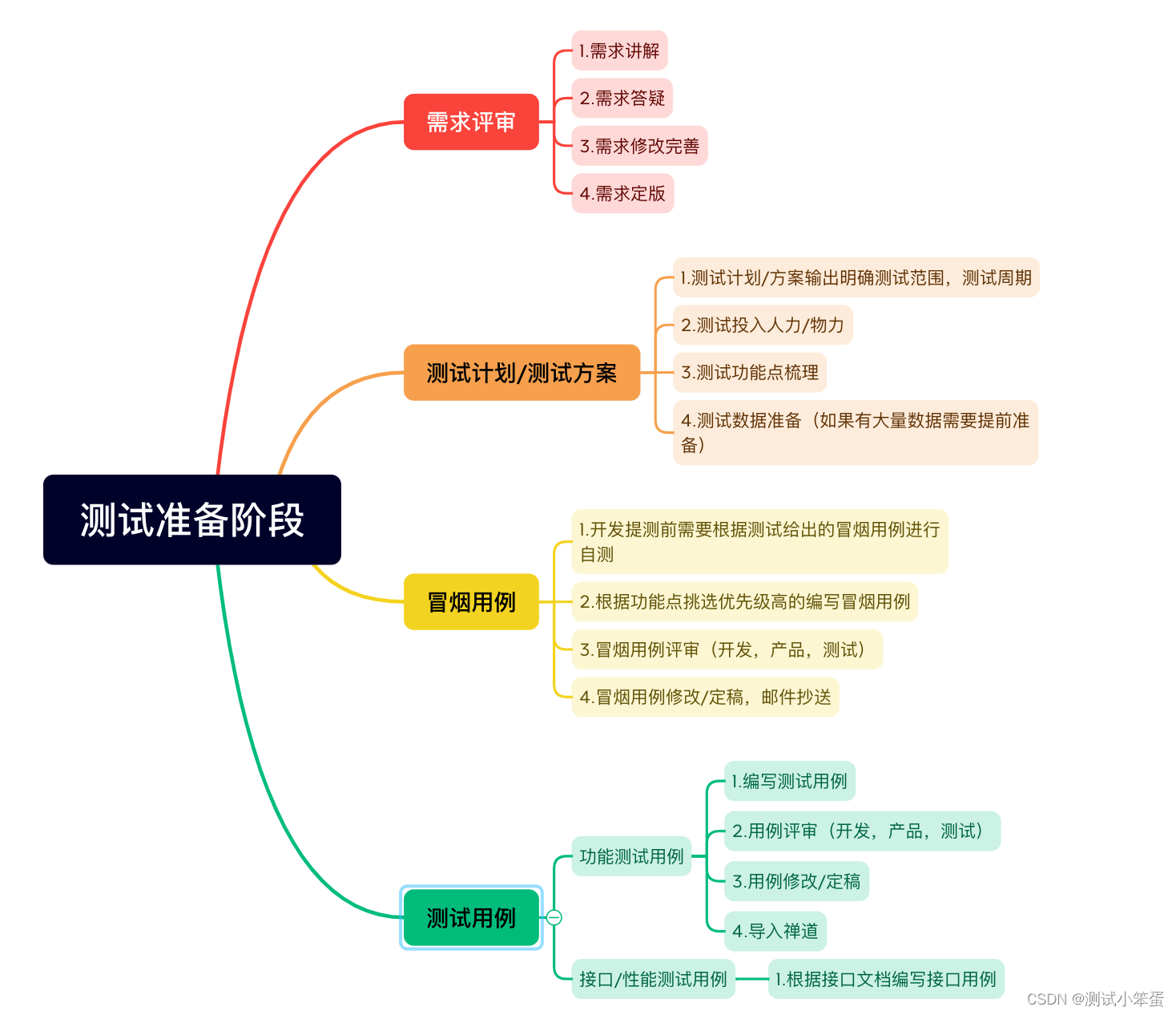 测试准备阶段