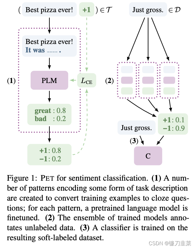  PET for sentiment classification