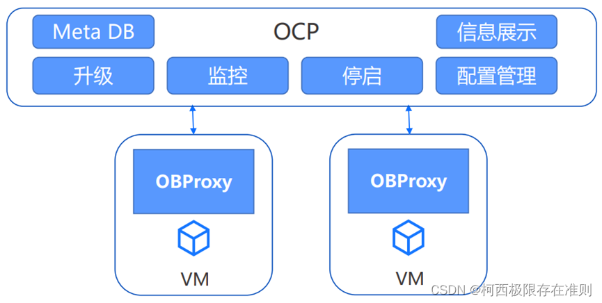 OBCP第五章 OBProxy路由策略与使用运维-简介