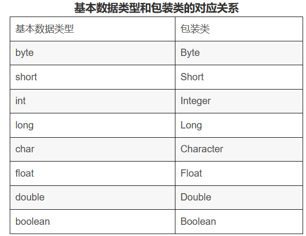 基本类型对应的包装类
