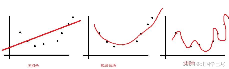 回归问题的三种拟合