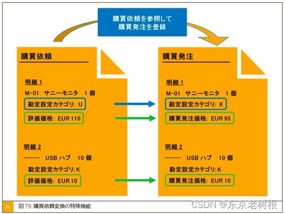 SAP MM学习笔记27- 购买依赖（采购申请）