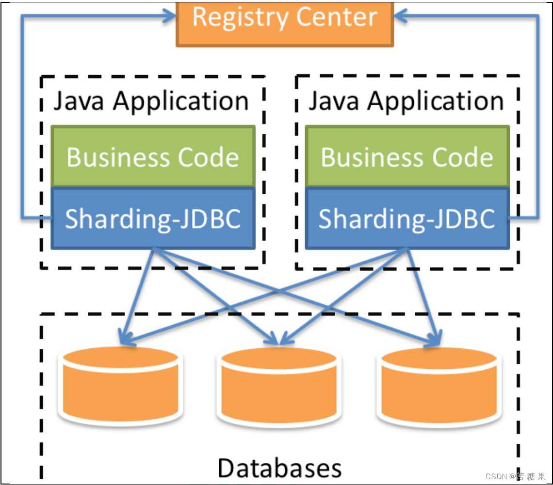 Sharding-JDBC