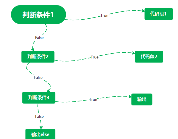 多分支流程图