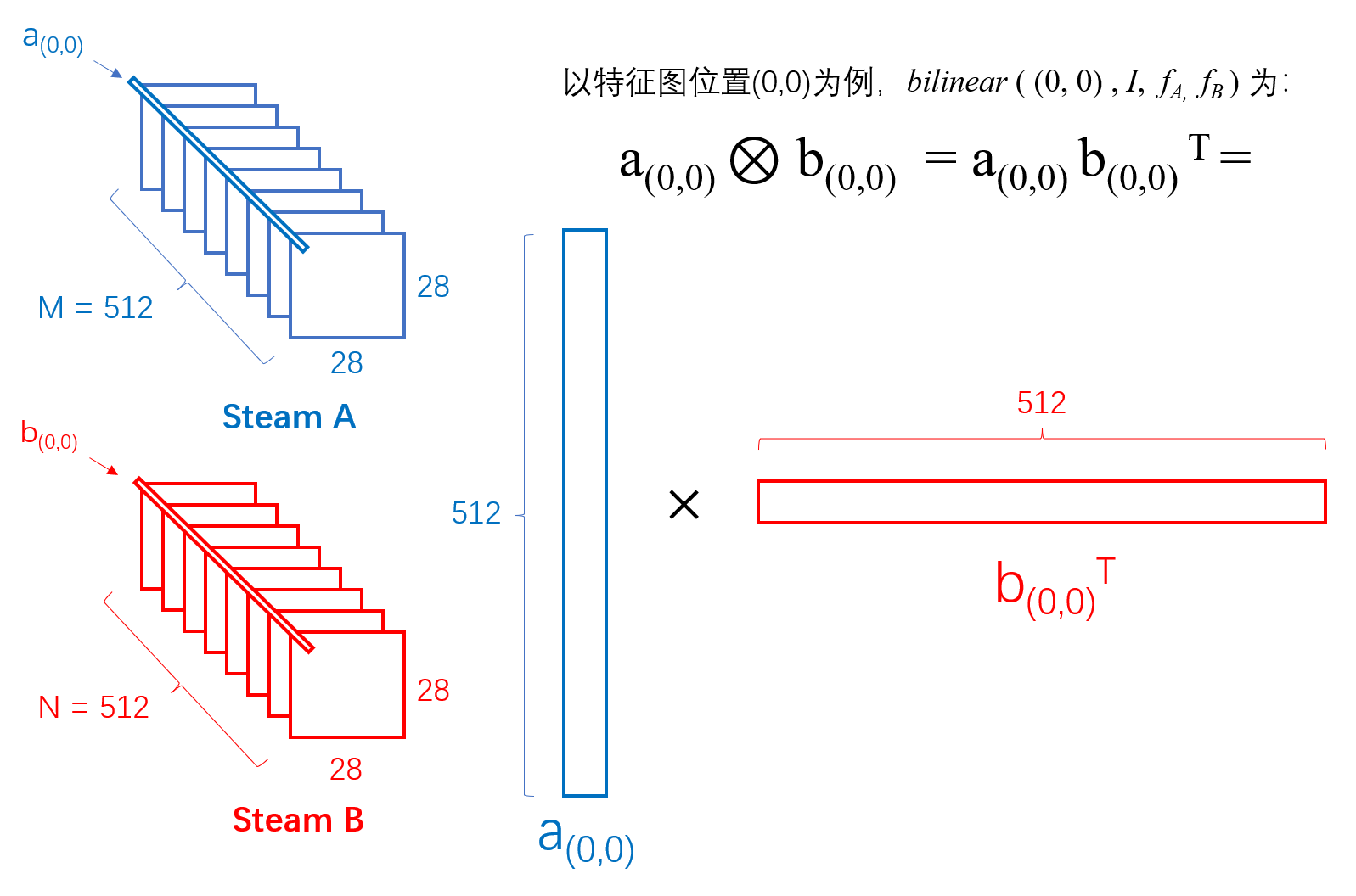 Bilinear CNN Models for Finegrained Visual RecognitionCSDN博客