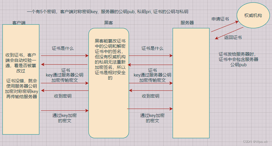 计算机网络 - http协议 与 https协议（2）