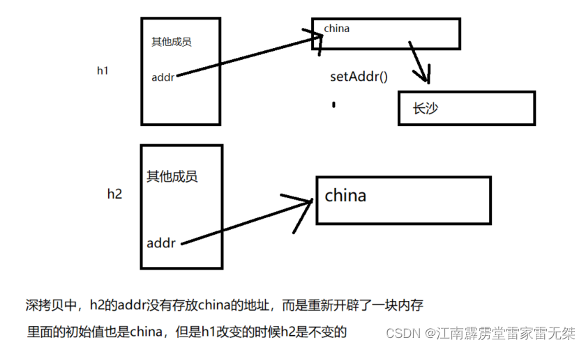 C++拷贝构造函数原理解析