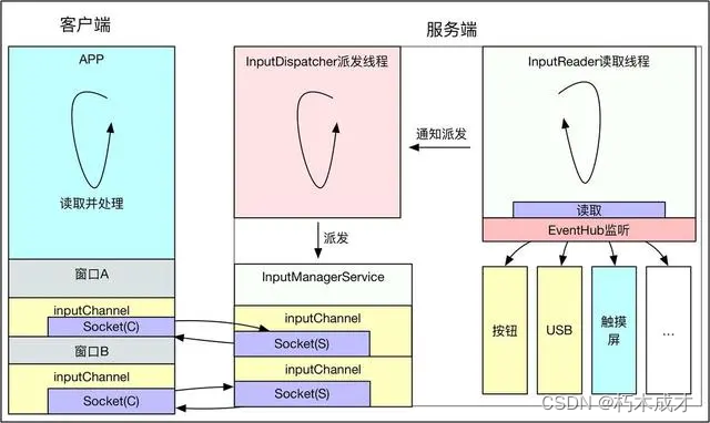 android核心架构Framework组件介绍