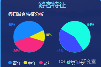 热门旅游景点数据分析-游客特征分析