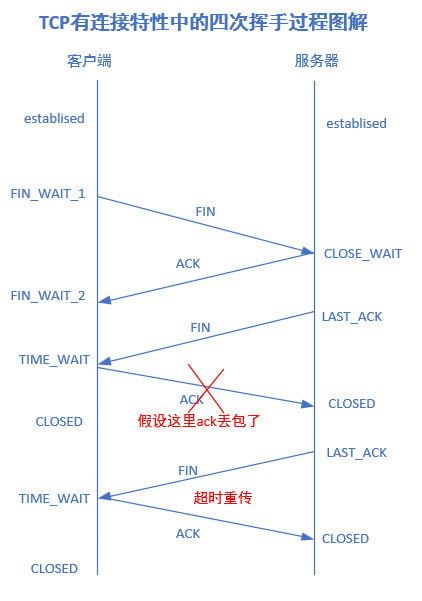 【计算机网络】三次握手 四次挥手