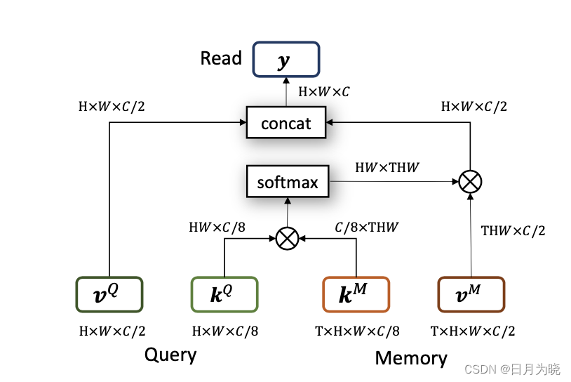 Recurrent Dynamic Embedding for Video Object Segmentation-CSDN博客