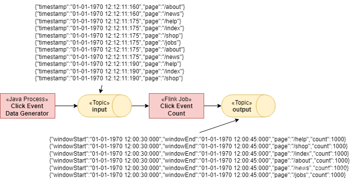 Flink 基础 -- 尝试Flink