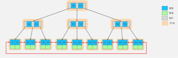 分享会上狂吹MySQL的4大索引结构红黑树、二叉树B+Tree，没想到~~~~