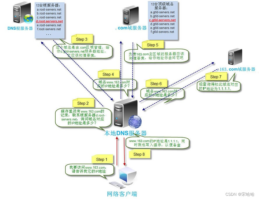  01.计算机网络-DNS和域名关系