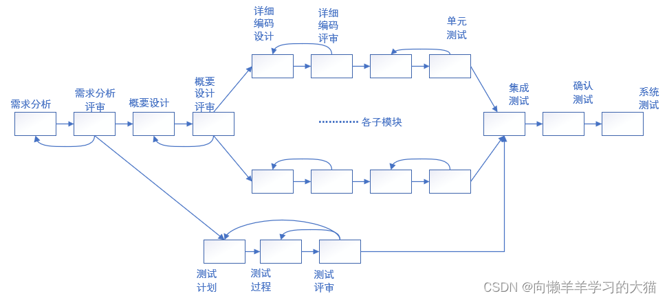 ==【插入 软件测试与软件开发的各个阶段之间的关系 图】==