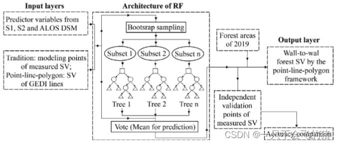 图5. 通过随机森林（RF）建模，从ALOS和Sentinel系列图像中估计SV的描述