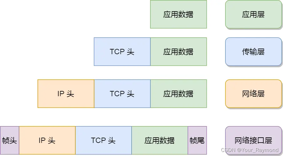 计算机网络笔记、面试八股（一）——TCP/IP网络模型