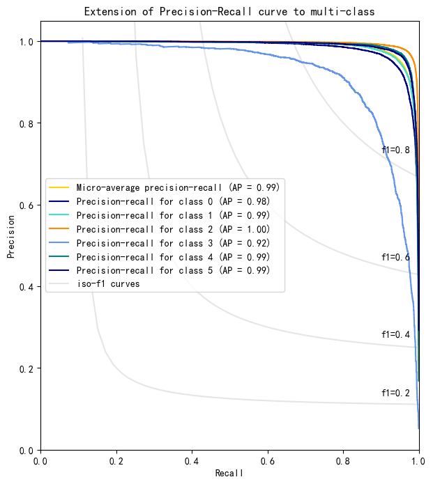 机器学习中绘制 多标签 Pr曲线和f1 Score 转载 认真学习的小可爱的博客 Csdn博客 F1 Score可以画图吗
