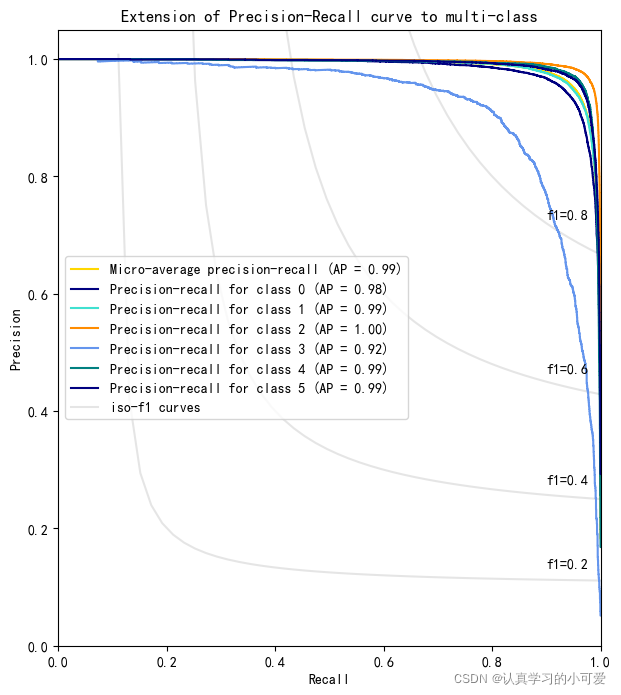 机器学习中绘制 多标签 Pr曲线和f1 Score 转载 认真学习的小可爱的博客 Csdn博客