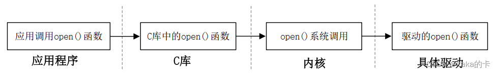 [外链图片转存失败,源站可能有防盗链机制,建议将图片保存下来直接上传(img-mwnqb02l-1680687157626)(pic/1-2 open 函数调用流程.png)]