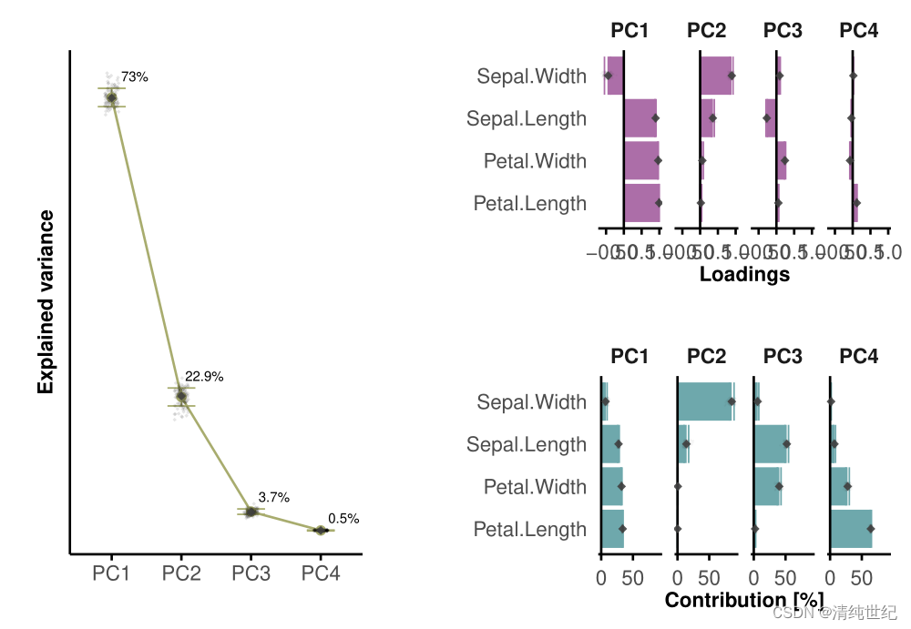 R语言绘制PCA双标图、碎石图、变量载荷图和变量贡献图