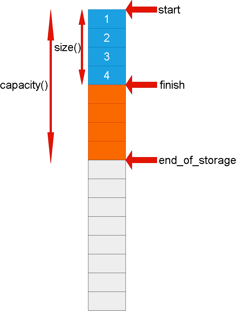 C++——如何正确的使用STL中的vector？