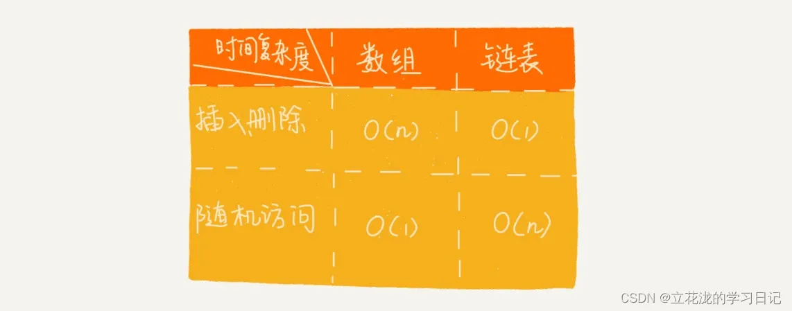 如何用链表实现LRU缓存淘汰算法