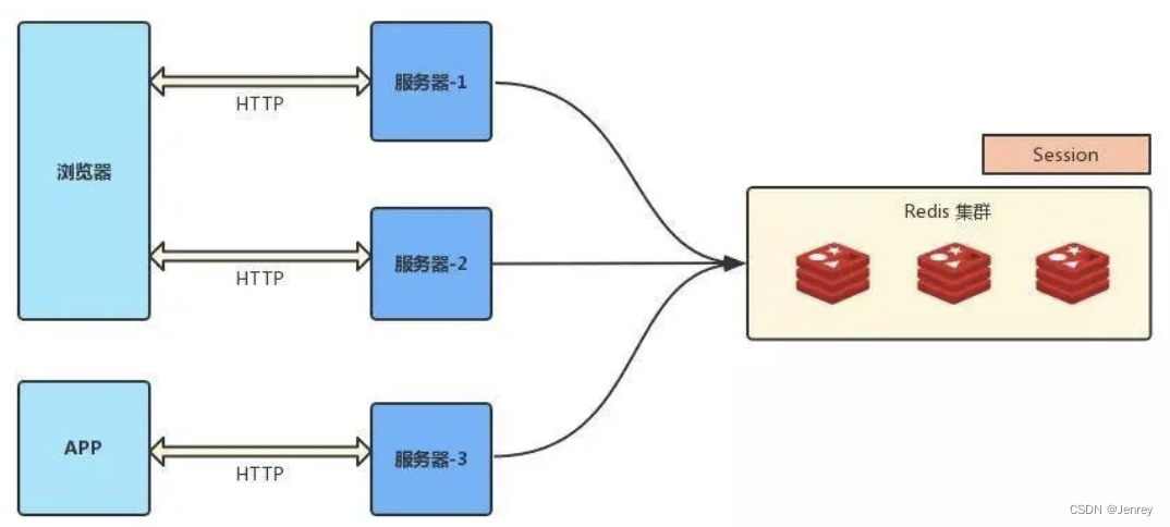 Cookie、Session、Token、JWT