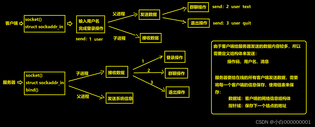 c语言 多进程实现基于UDP的网络群聊聊天室