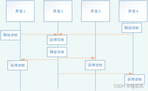 linux 读写锁 pthread_rwlock