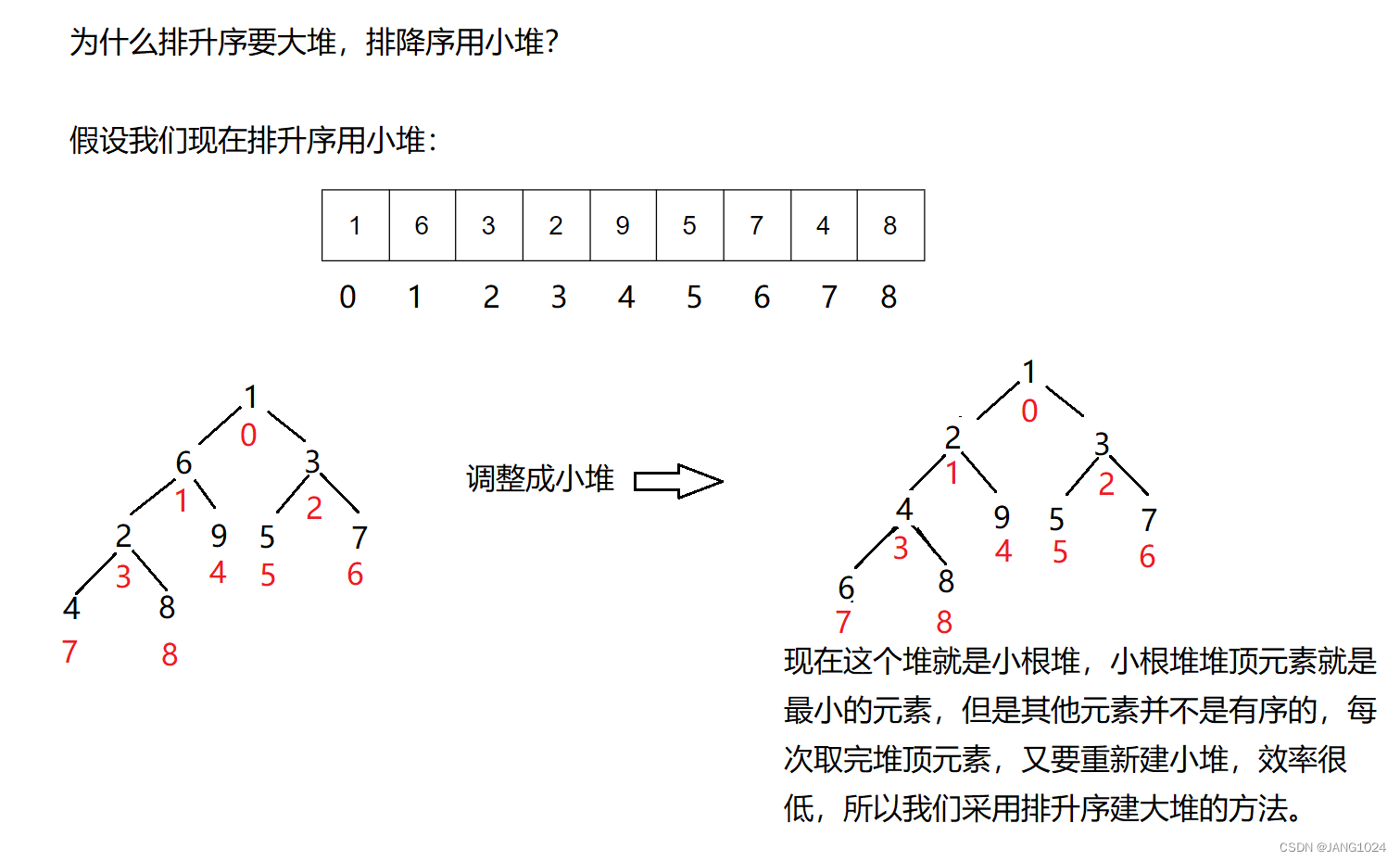 排升序要建大堆，排降序建小堆