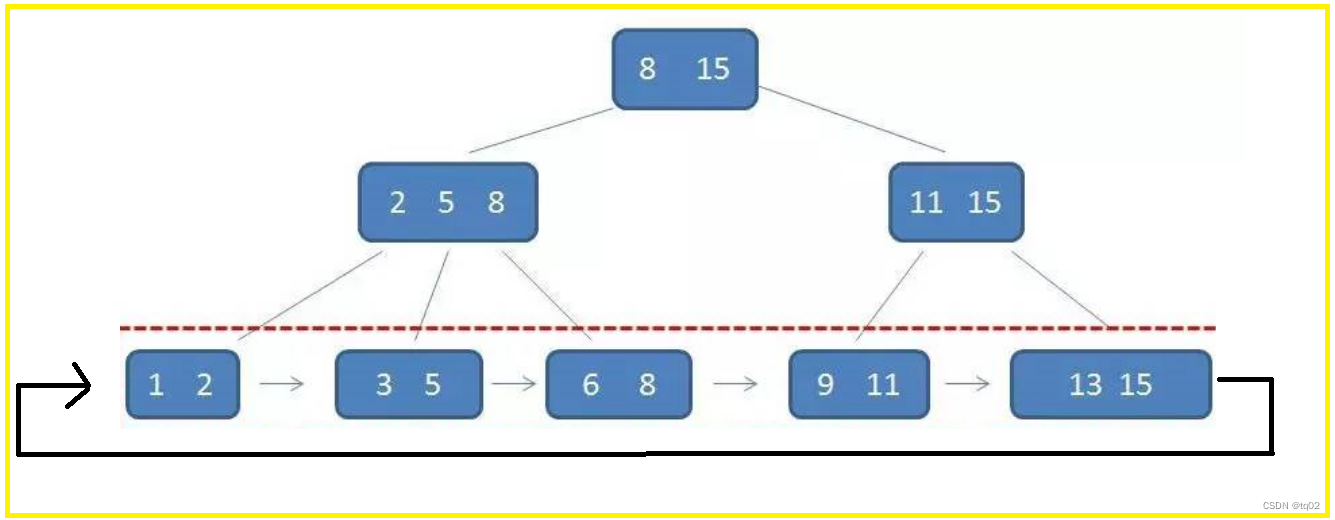 MySQL之索引(入门级讲解）